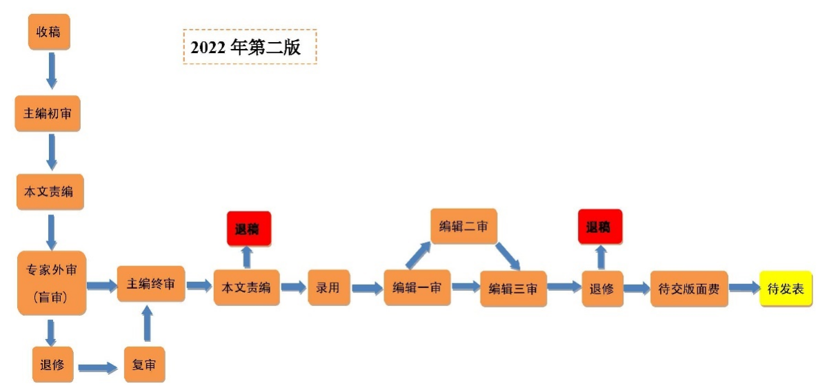 审稿流程